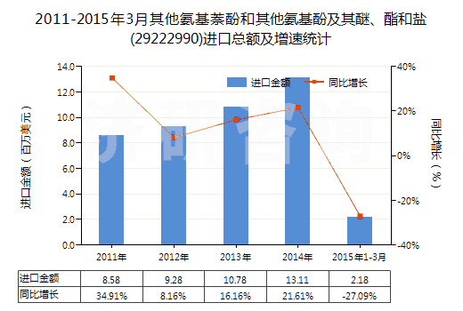 2011-2015年3月其他氨基萘酚和其他氨基酚及其醚、酯和鹽(29222990)進口總額及增速統(tǒng)計